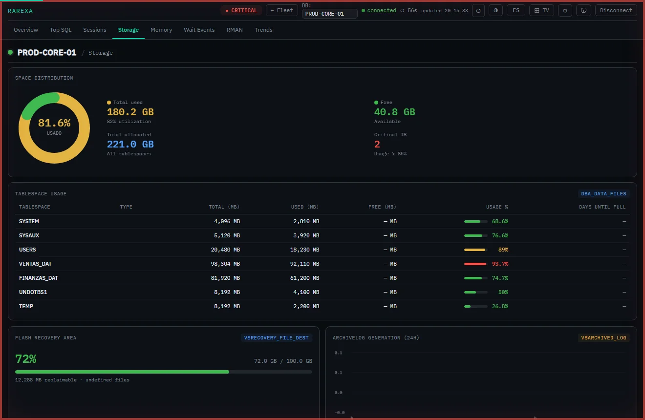 Oracle tablespace monitoring with days-to-full forecast in Rarexa