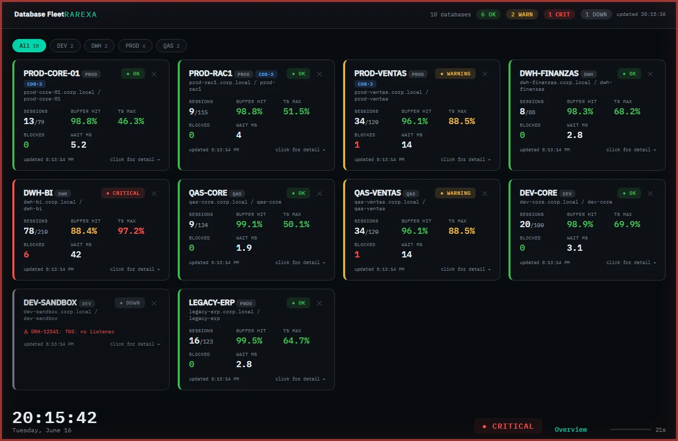 Dashboard TV mode with gauges and indicators for several databases on a wall display